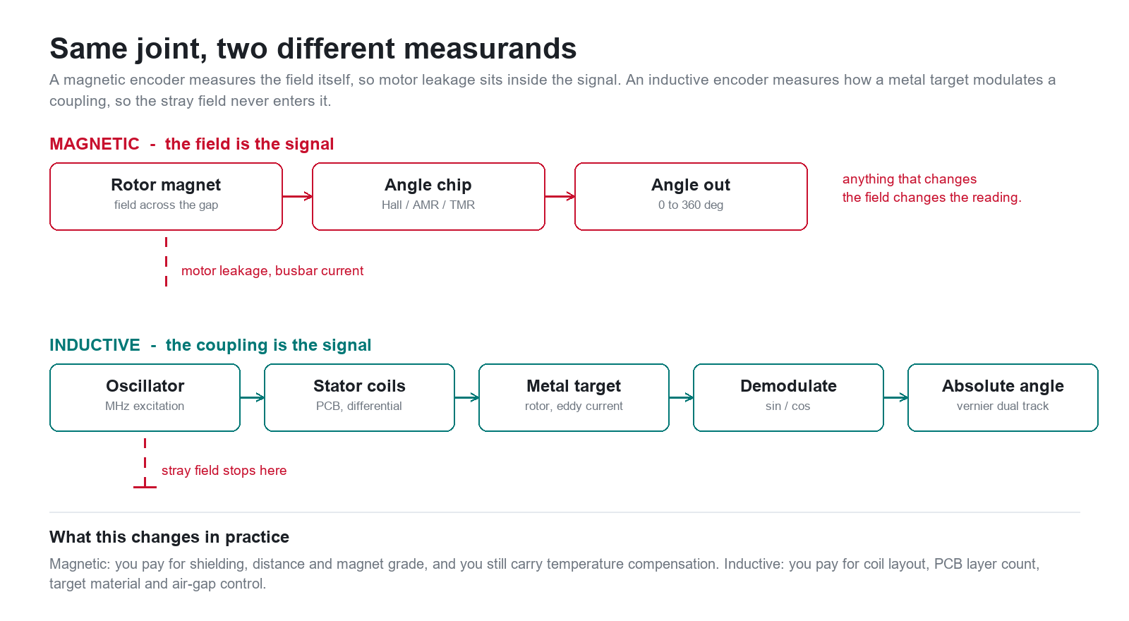 Block diagram comparing magnetic and inductive encoder signal chains and where stray field enters each