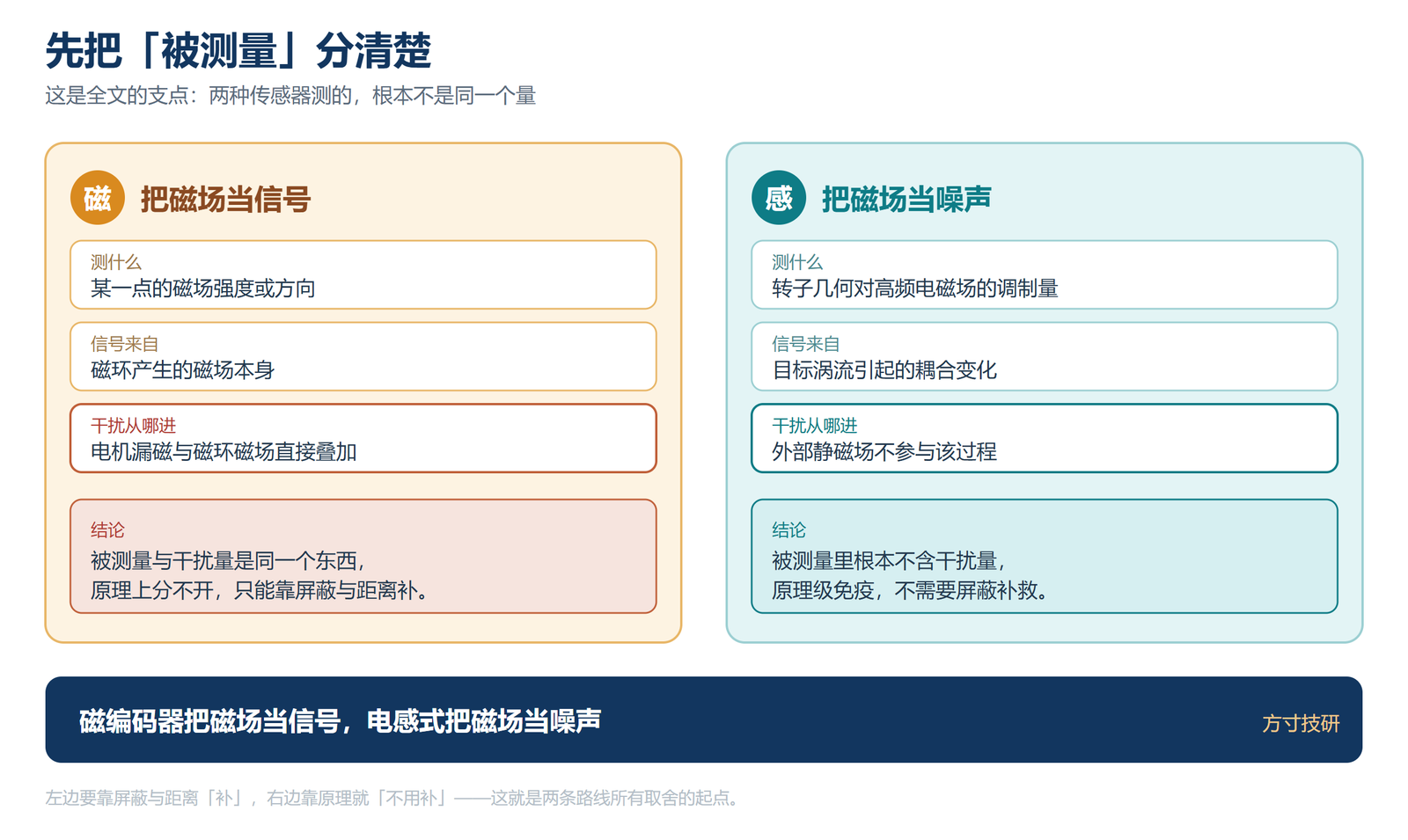 磁编码器与电感式编码器的被测量对照示意:一个把磁场当信号,一个把磁场当噪声