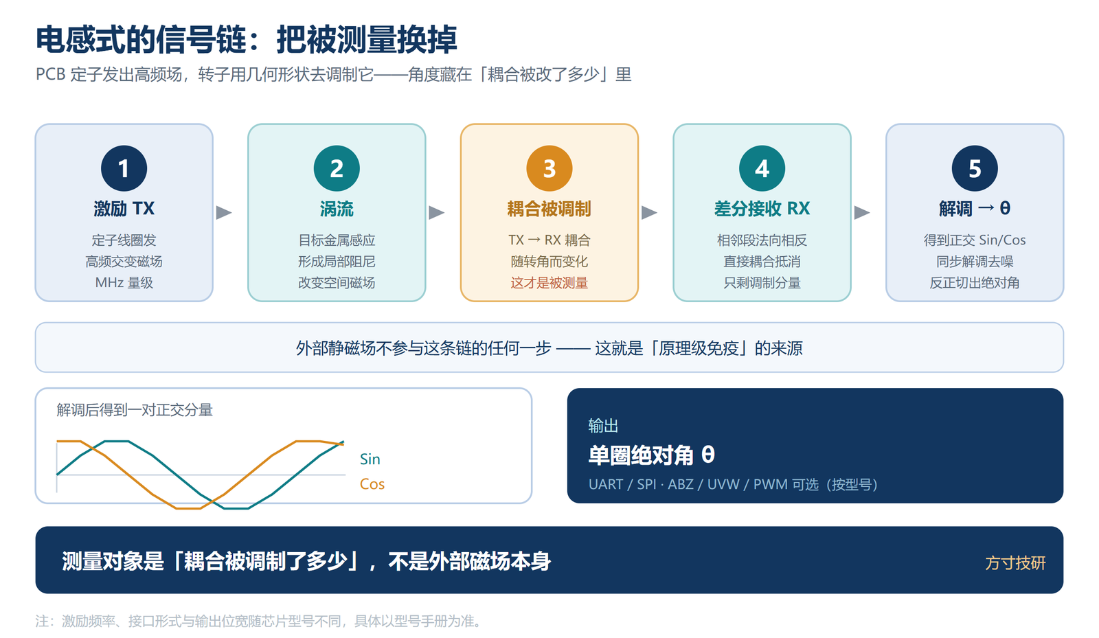 电感式编码器信号链:激励、涡流调制、差分接收、同步解调、反正切