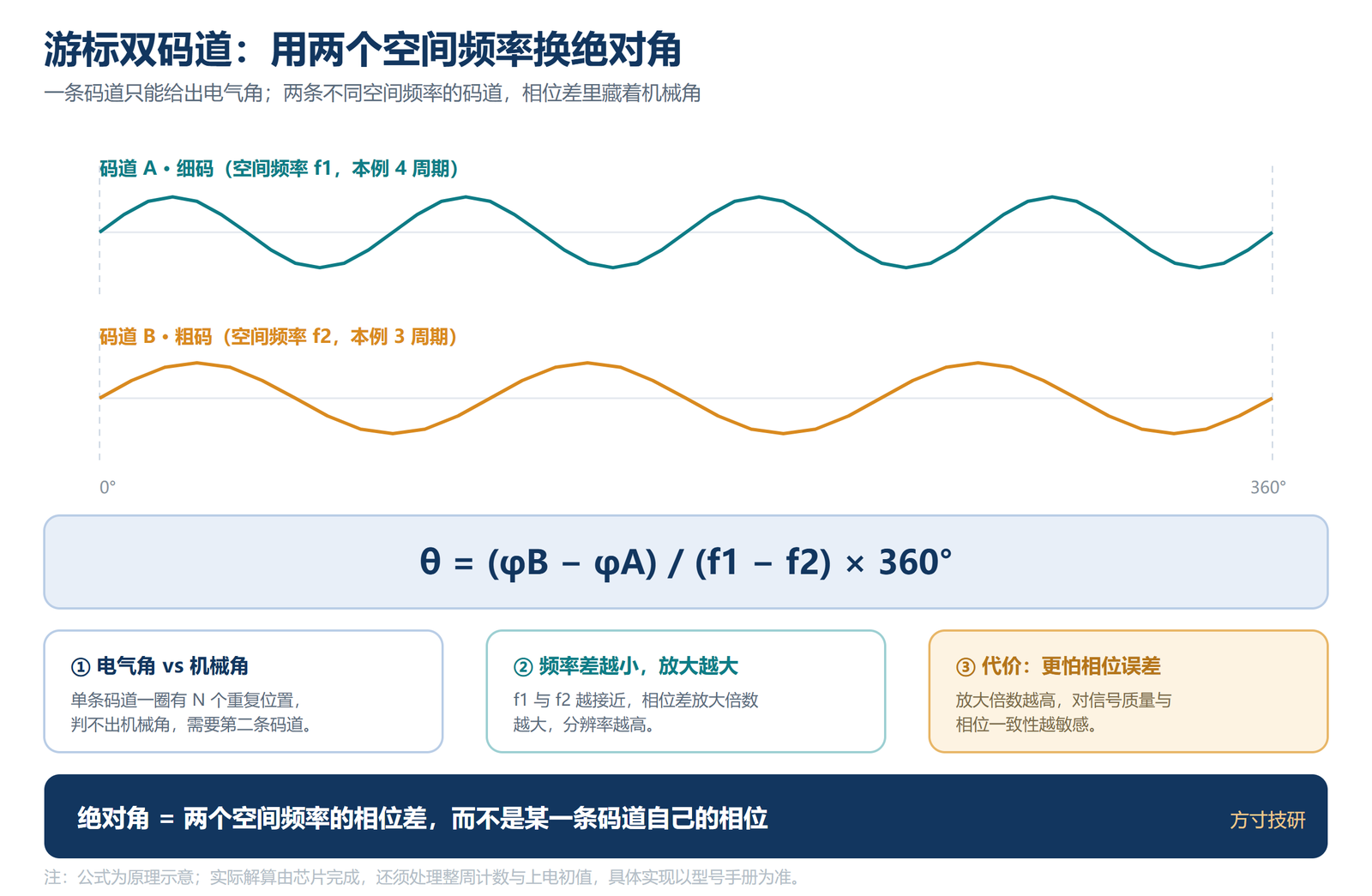 游标双码道示意:绝对角藏在两个空间频率的相位差里