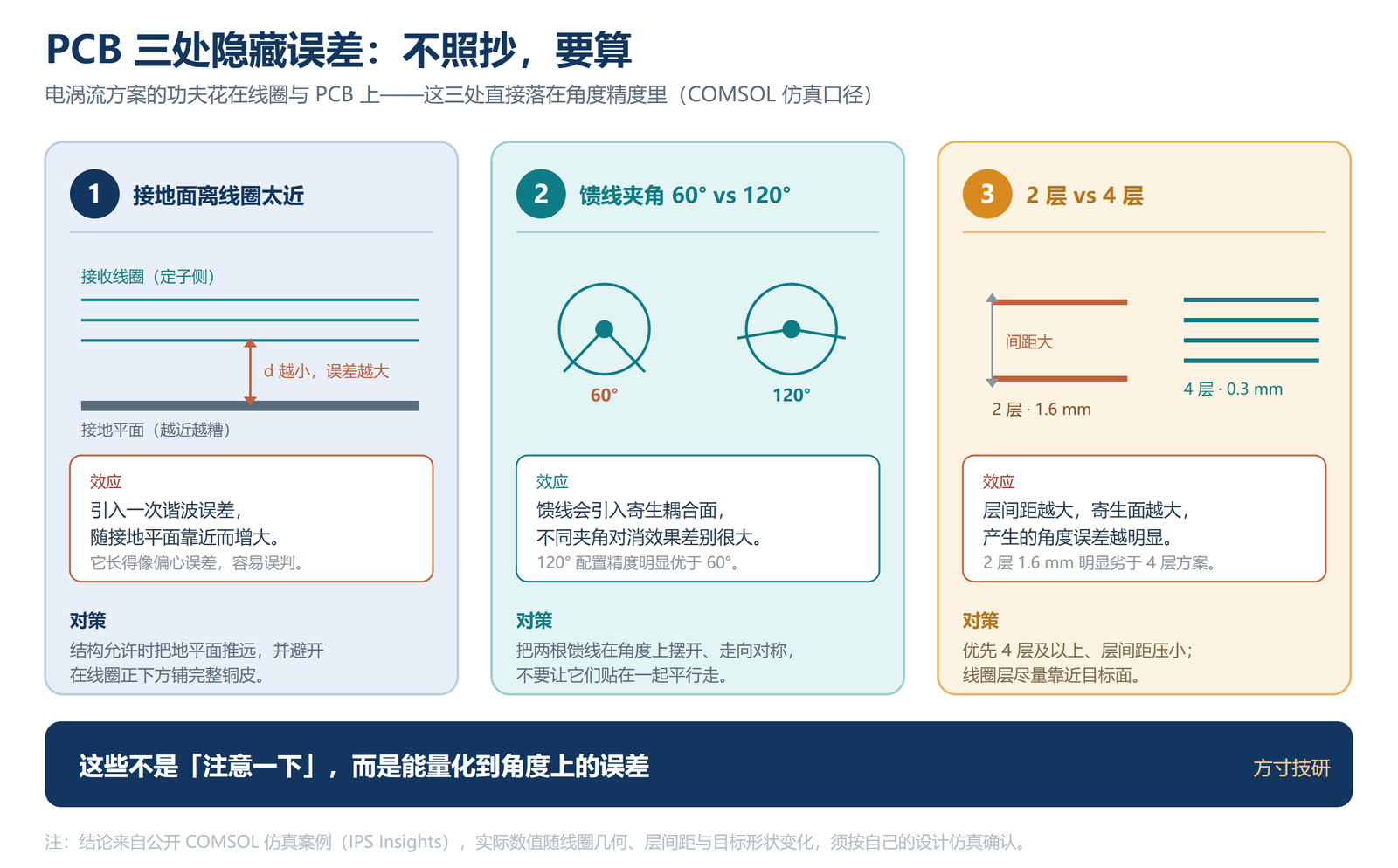 PCB 三处隐藏误差:接地面距离、馈线夹角、层数