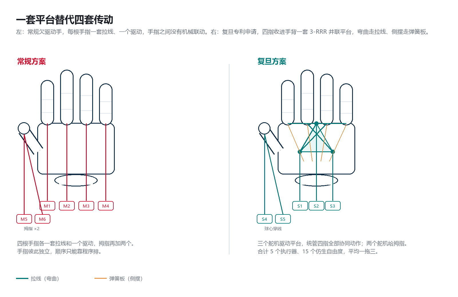 对比图:左为常规一根手指一套拉线的欠驱动手,右为复旦方案,手背 3-RRR 并联平台通过两条独立传动路线驱动四指