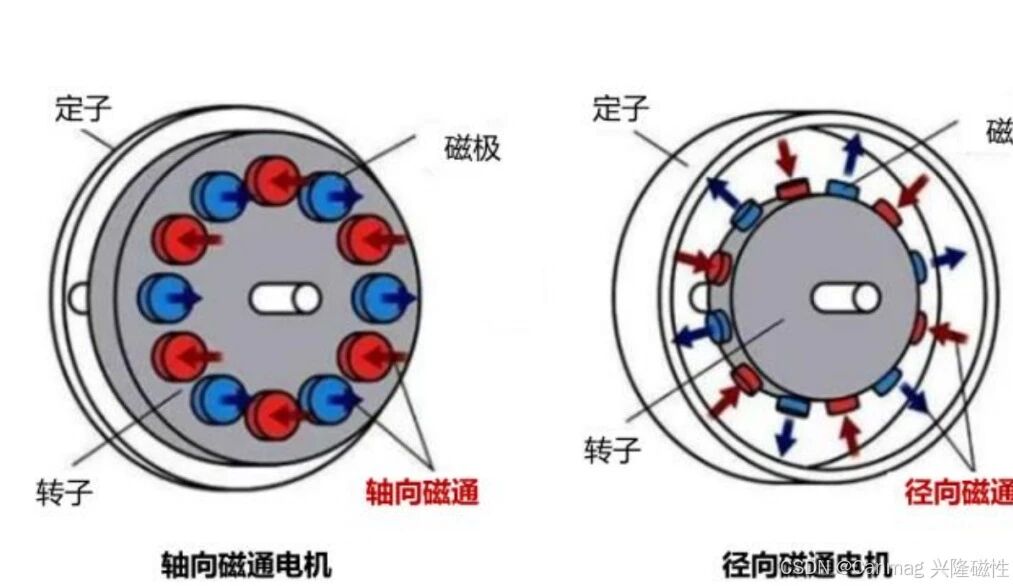 Axial flux versus radial flux motor topology, with stator, rotor and magnet pole labelling