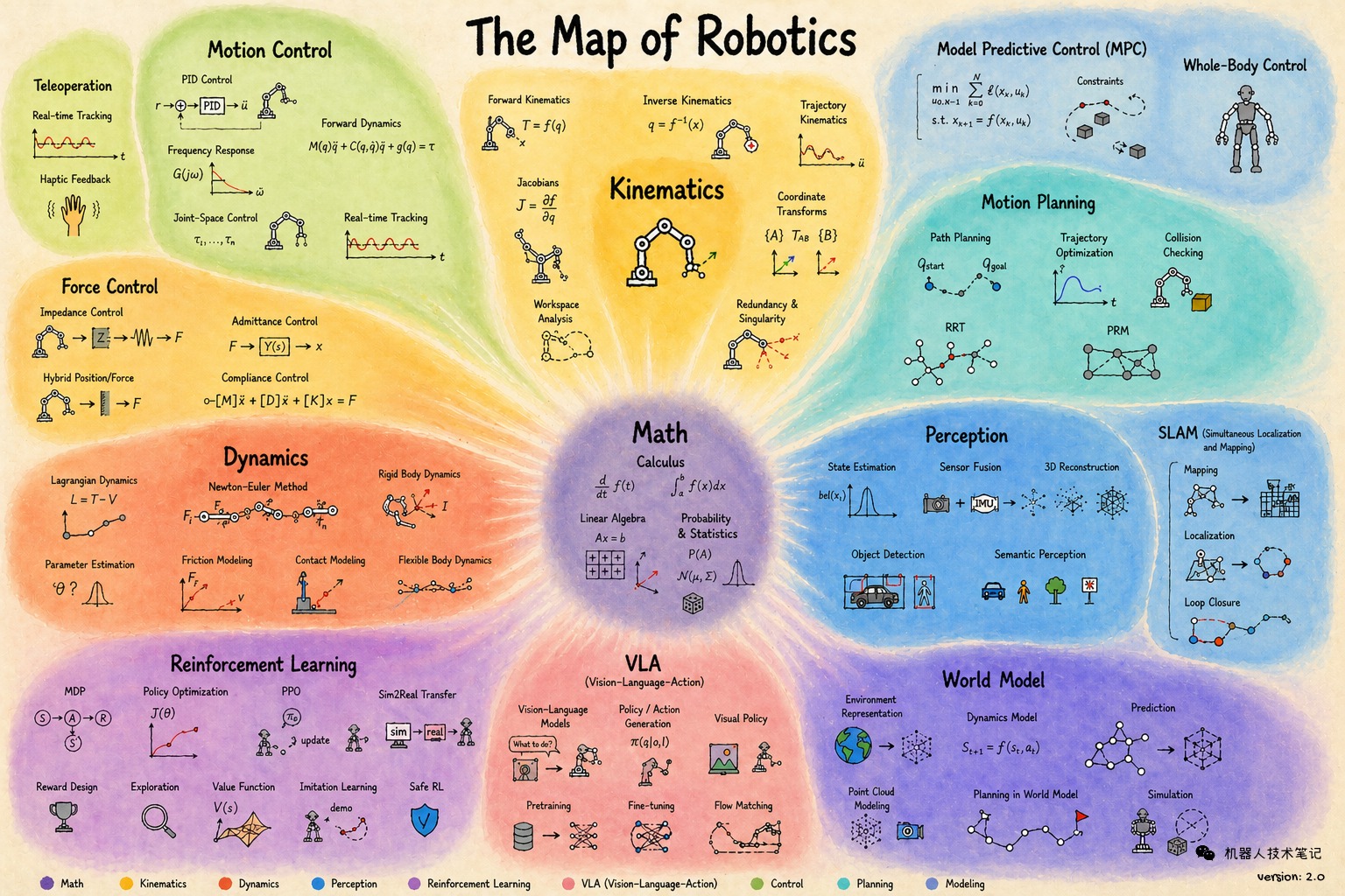 A hand-drawn map of robotics algorithms with mathematics at the centre surrounded by kinematics, dynamics, control, planning, perception, SLAM, reinforcement learning, VLA and world models
