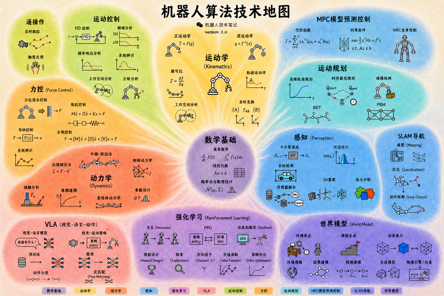 手绘风格的机器人算法技术地图,中心是数学基础,四周是运动学、动力学、控制、规划、感知、SLAM、强化学习、VLA 与世界模型